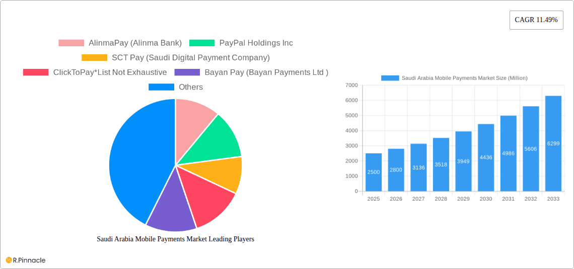 Saudi Arabia Mobile Payments Market Research Report - Market Overview and Key Insights