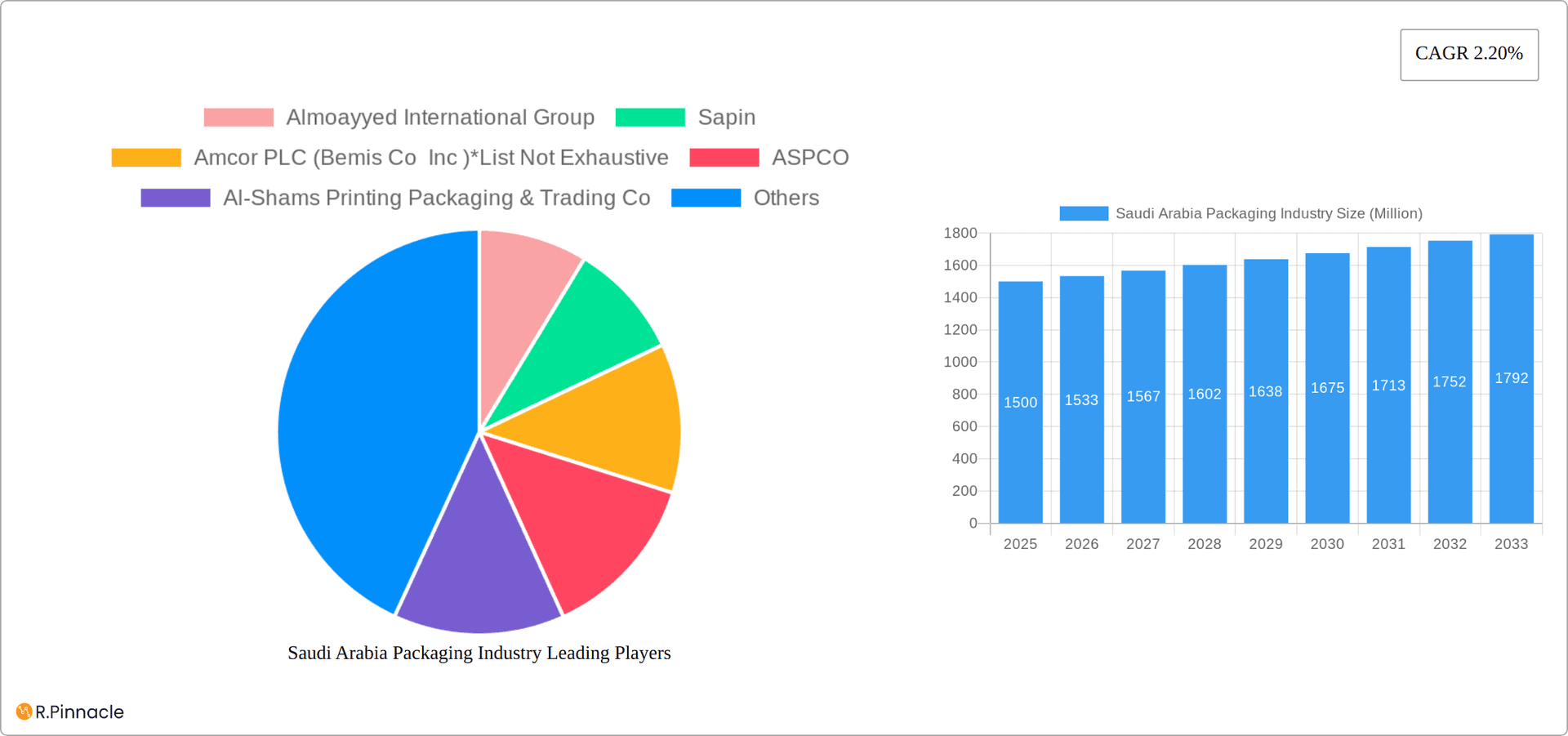 Saudi Arabia Packaging Industry Research Report - Market Overview and Key Insights