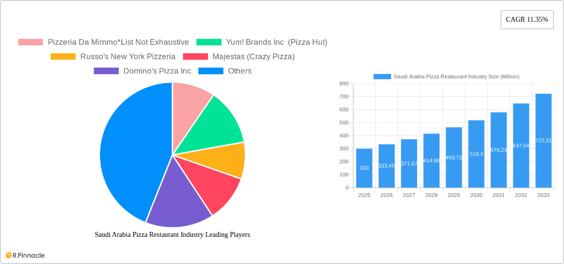 Saudi Arabia Pizza Restaurant Industry Research Report - Market Overview and Key Insights