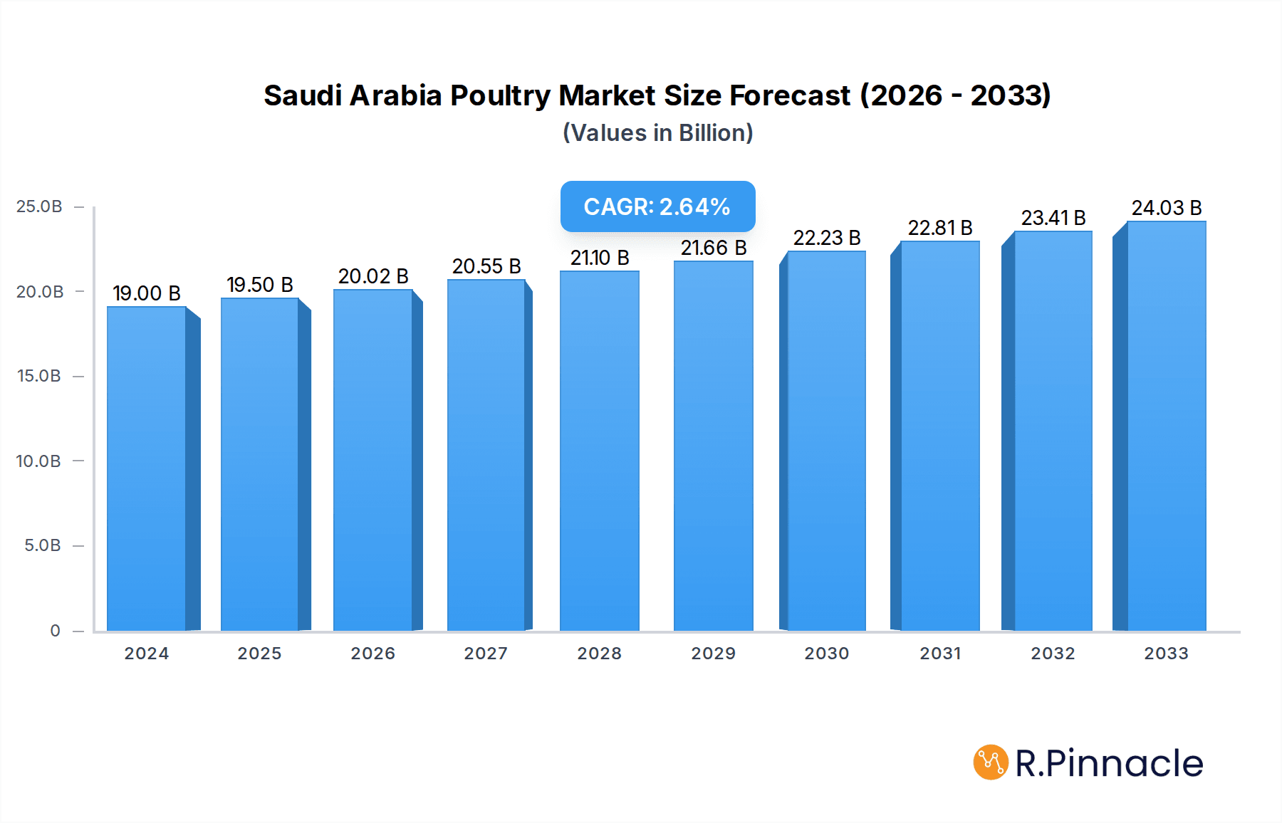 Saudi Arabia Poultry Market Research Report - Market Overview and Key Insights