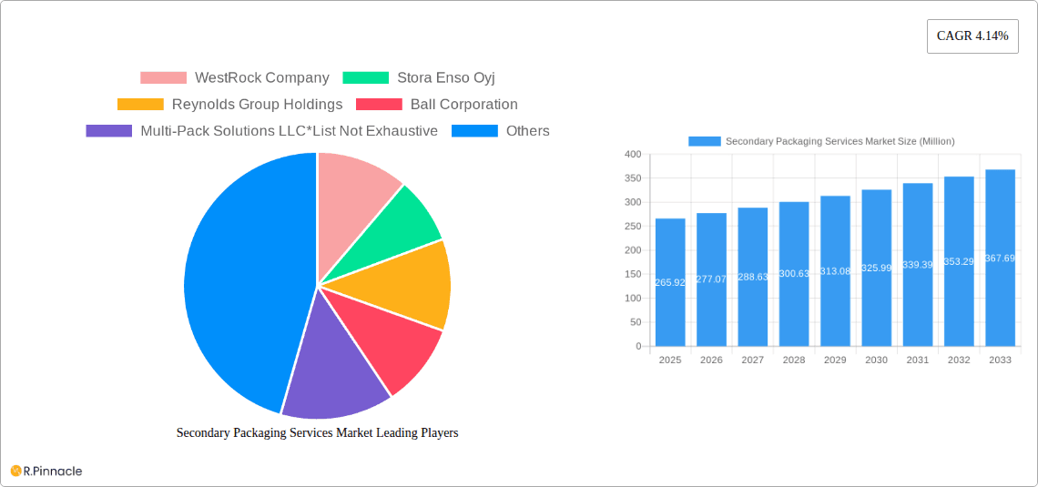 Secondary Packaging Services Market Research Report - Market Overview and Key Insights