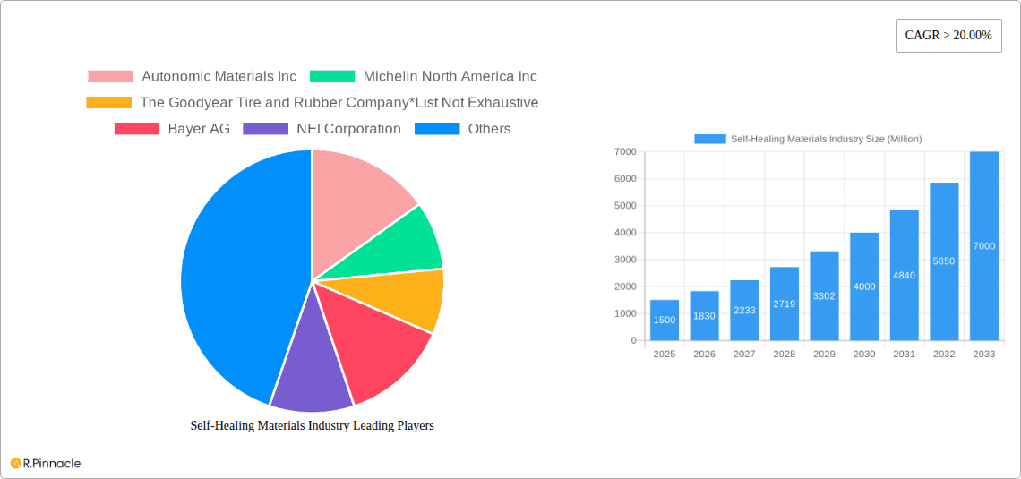 Self-Healing Materials Industry Research Report - Market Overview and Key Insights