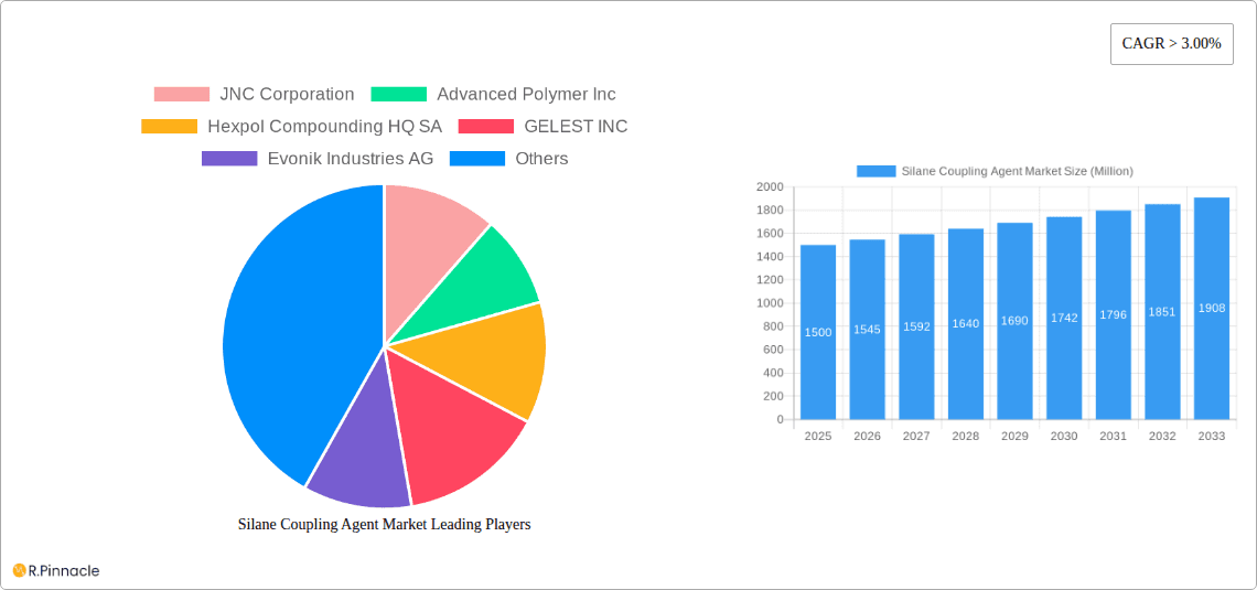 Silane Coupling Agent Market Research Report - Market Overview and Key Insights