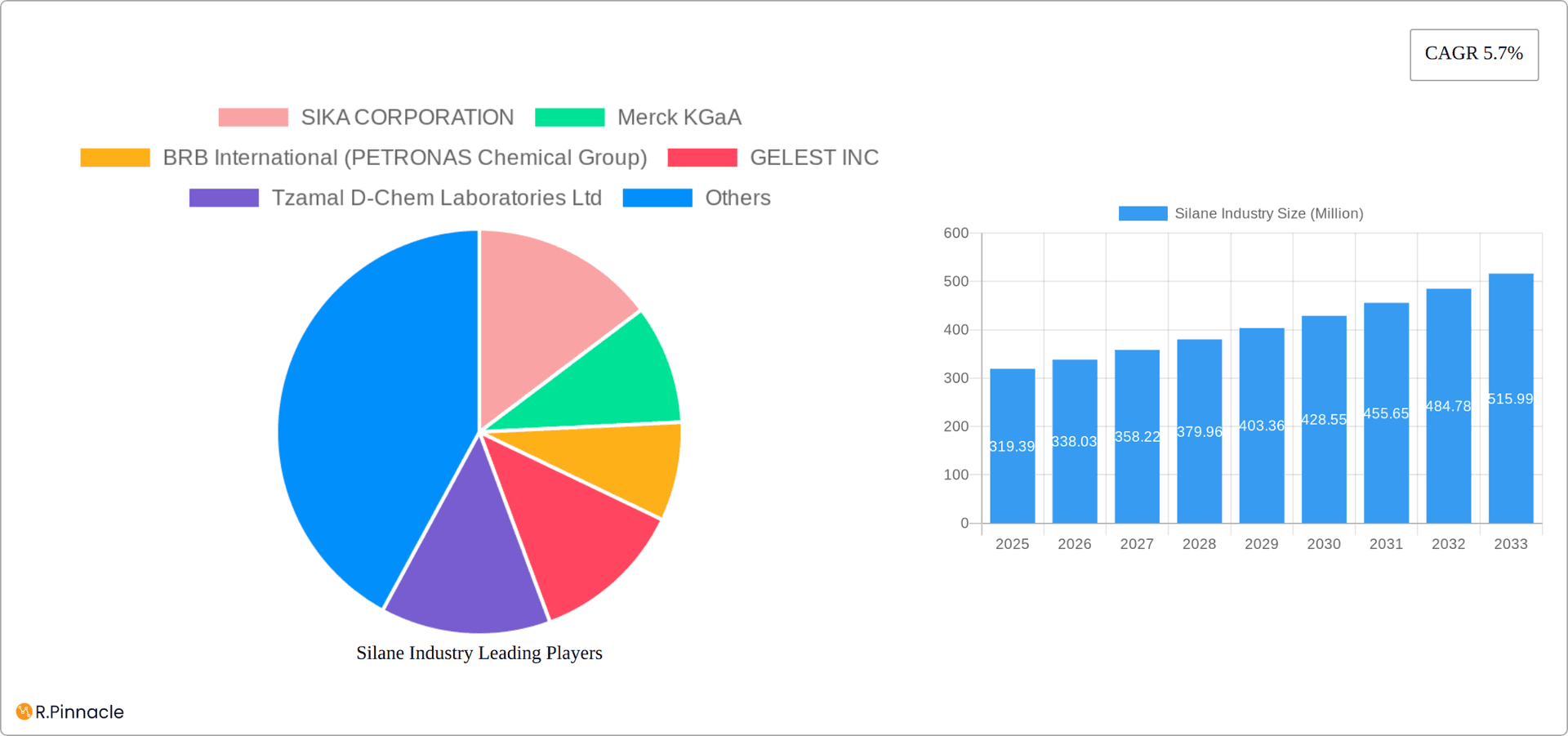 Silane Industry Research Report - Market Overview and Key Insights