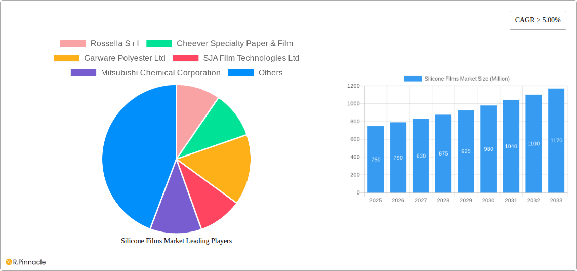 Silicone Films Market Research Report - Market Overview and Key Insights