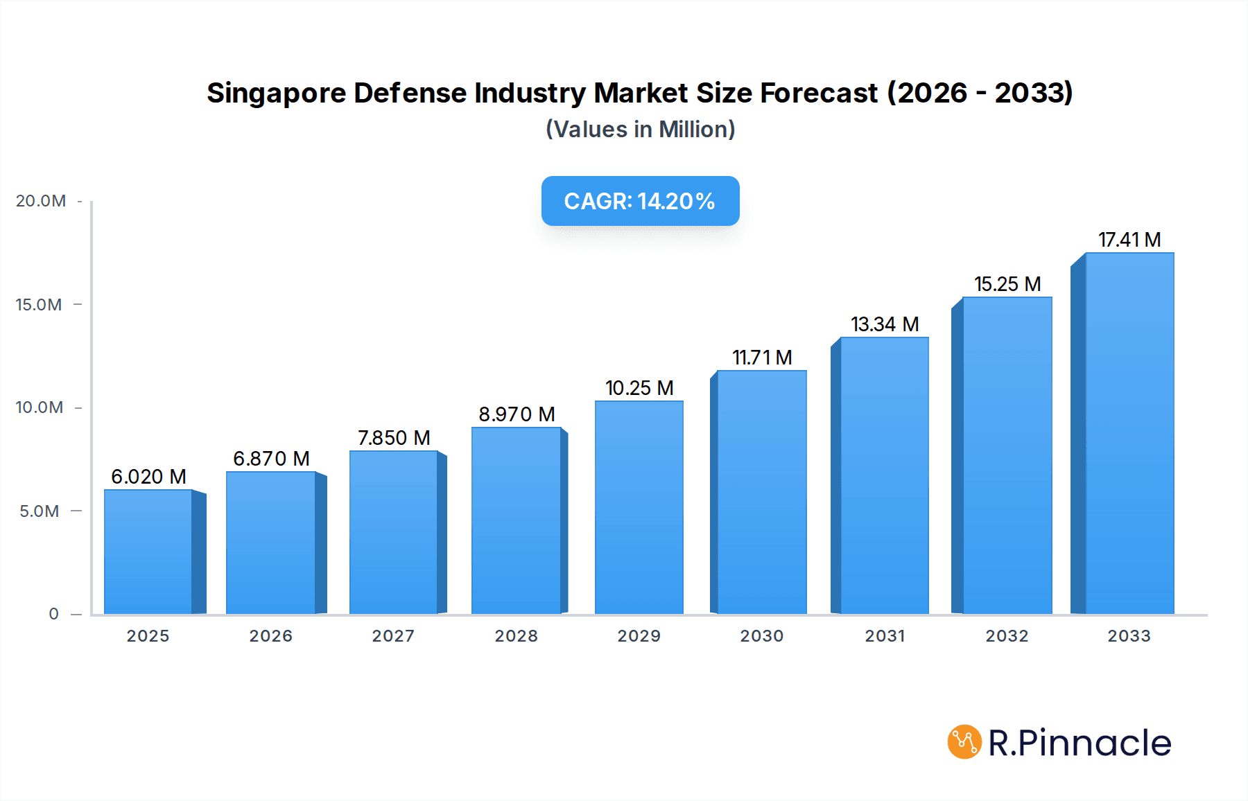 Singapore Defense Industry Research Report - Market Overview and Key Insights