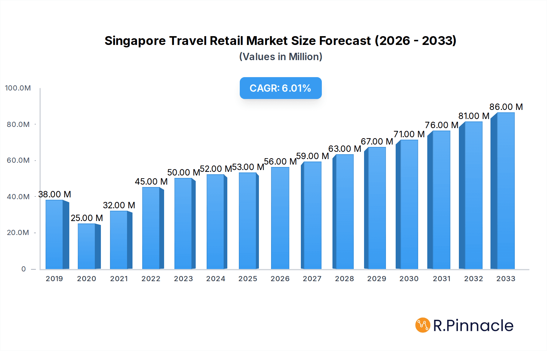 Singapore Travel Retail Market Research Report - Market Overview and Key Insights