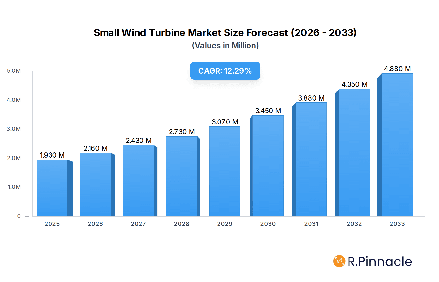 Small Wind Turbine Market Research Report - Market Overview and Key Insights