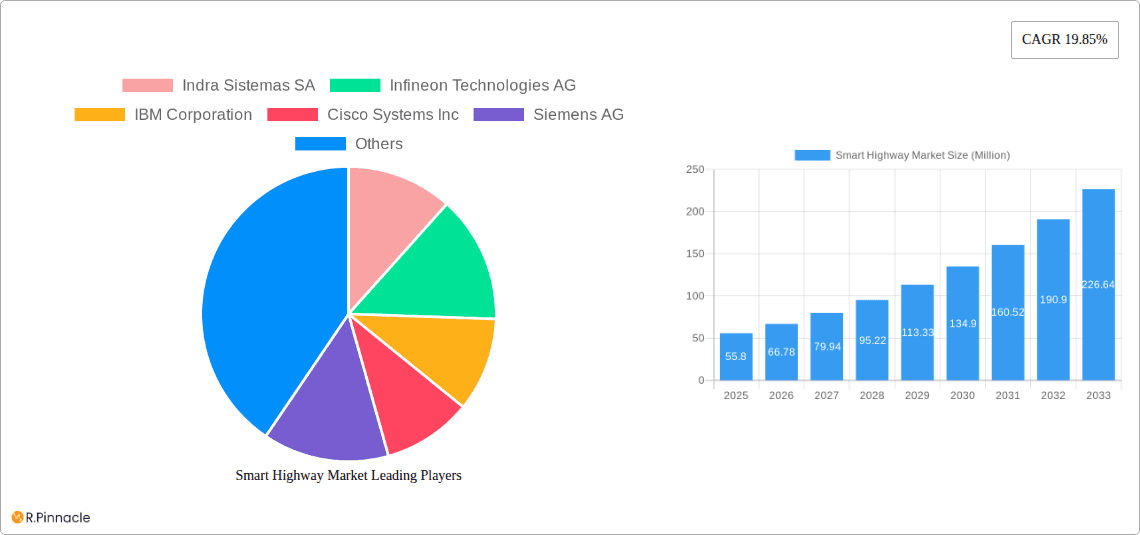 Smart Highway Market Research Report - Market Overview and Key Insights