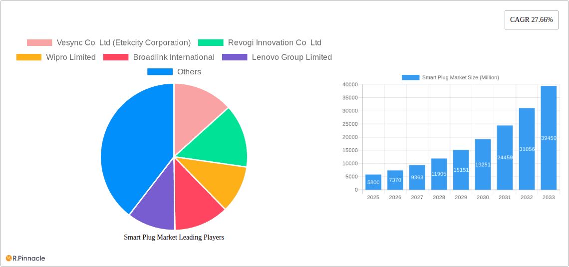 Smart Plug Market Research Report - Market Overview and Key Insights