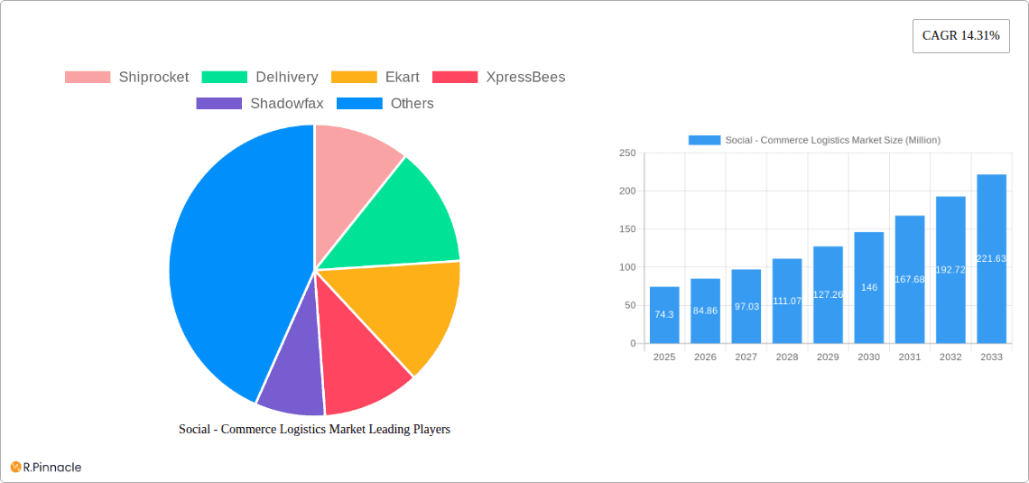 Social - Commerce Logistics Market Research Report - Market Overview and Key Insights