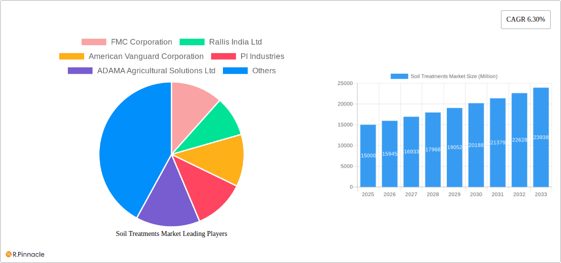 Soil Treatments Market Research Report - Market Overview and Key Insights