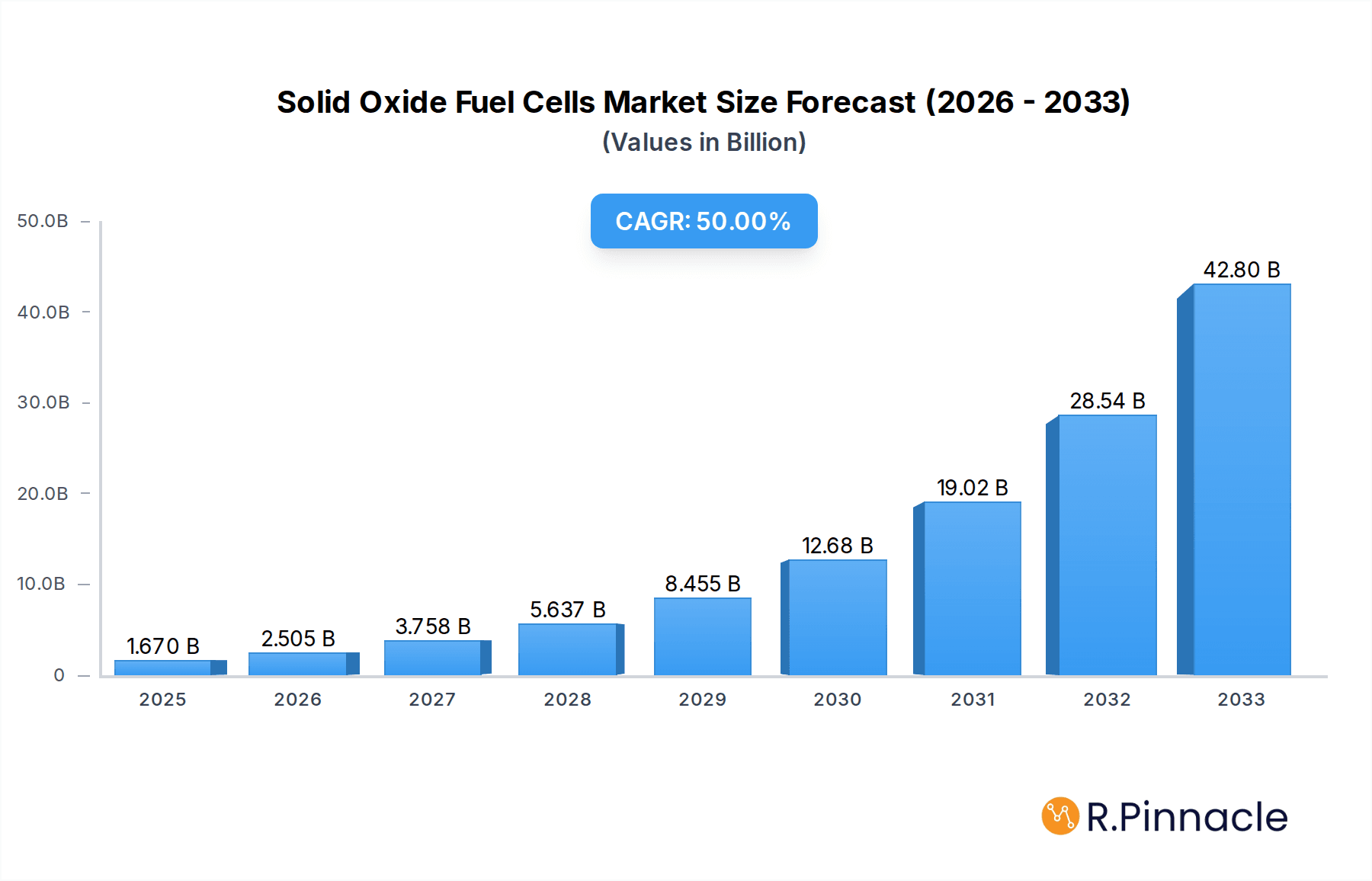 Solid Oxide Fuel Cells Market Research Report - Market Overview and Key Insights