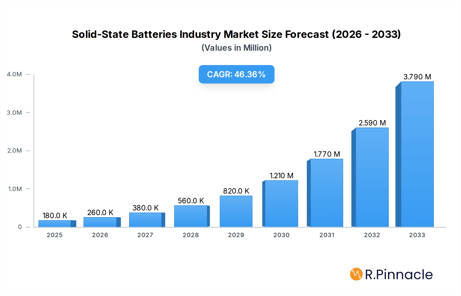 Solid-State Batteries Industry Research Report - Market Overview and Key Insights