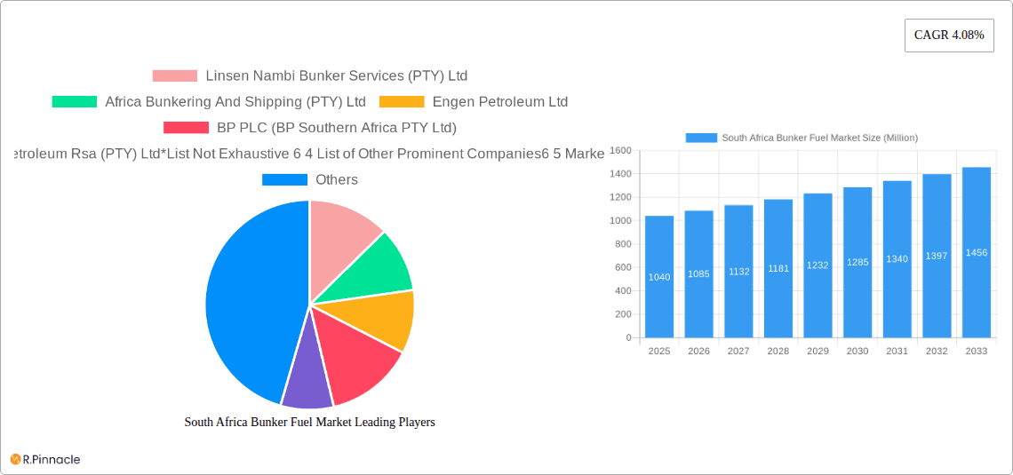 South Africa Bunker Fuel Market Research Report - Market Overview and Key Insights