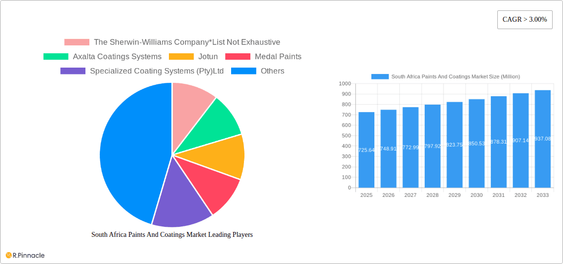 South Africa Paints And Coatings Market Research Report - Market Overview and Key Insights