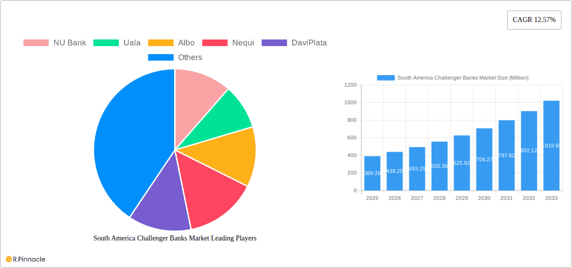 South America Challenger Banks Market Research Report - Market Overview and Key Insights