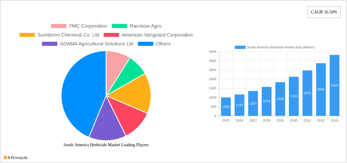 South America Herbicide Market Research Report - Market Overview and Key Insights