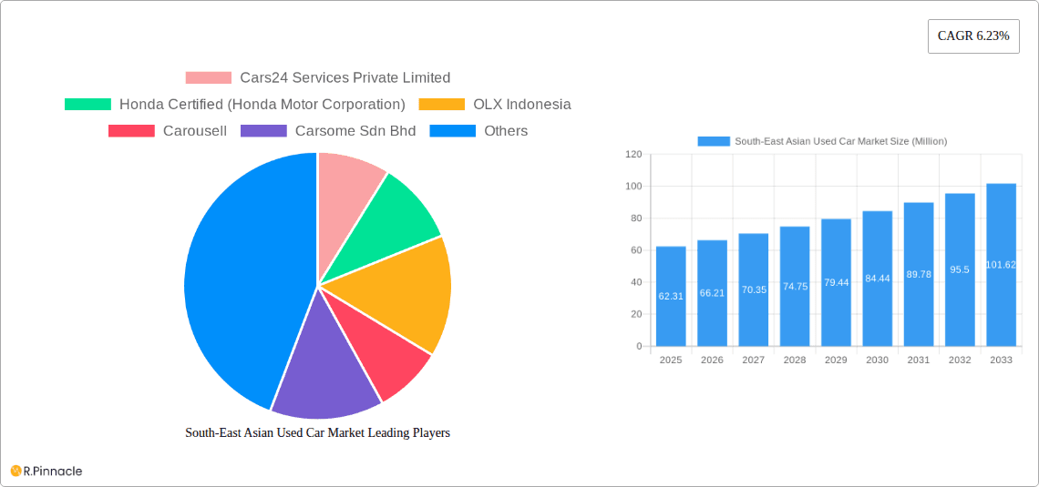 South-East Asian Used Car Market Research Report - Market Overview and Key Insights
