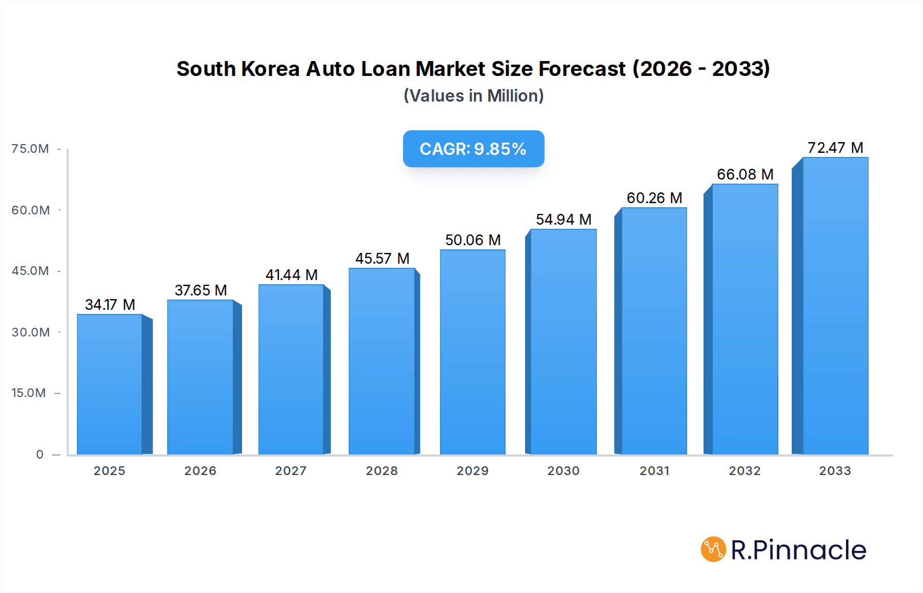 South Korea Auto Loan Market  Research Report - Market Overview and Key Insights