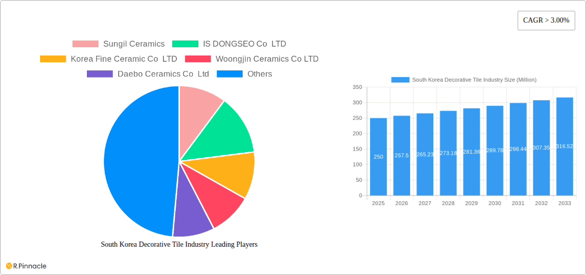 South Korea Decorative Tile Industry Research Report - Market Overview and Key Insights