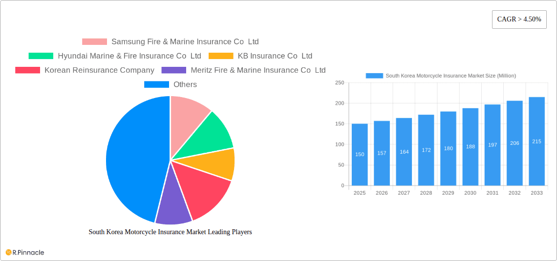 South Korea Motorcycle Insurance Market Research Report - Market Overview and Key Insights