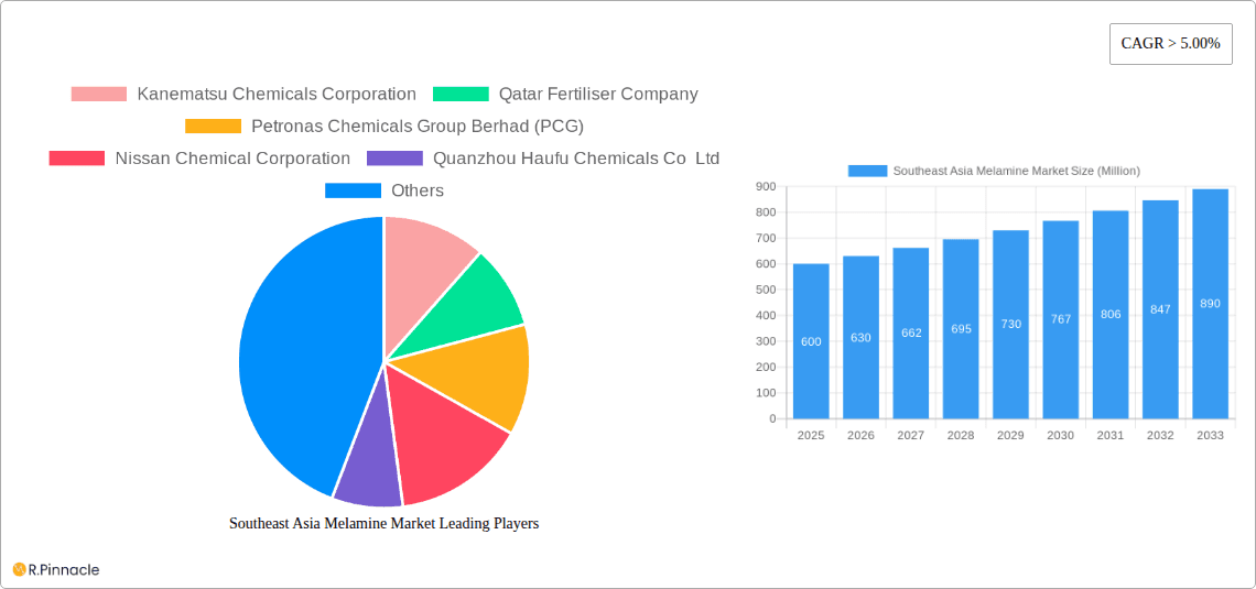 Southeast Asia Melamine Market Research Report - Market Overview and Key Insights