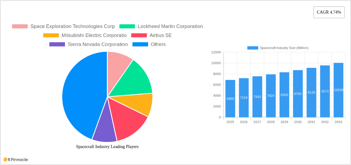 Spacecraft Industry Research Report - Market Overview and Key Insights