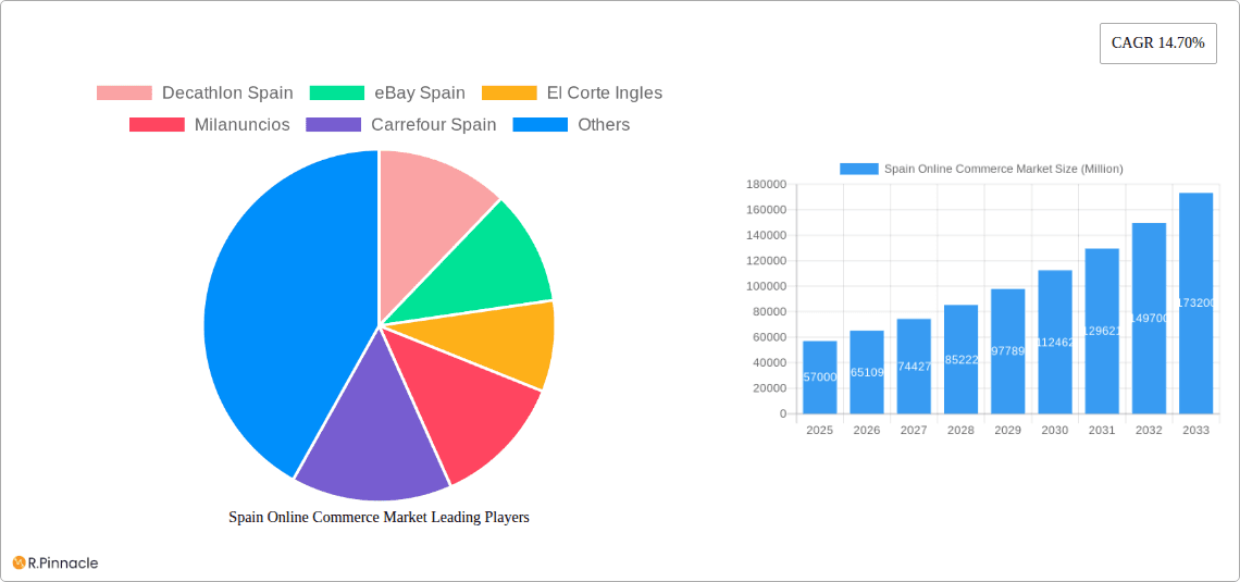 Spain Online Commerce Market Research Report - Market Overview and Key Insights