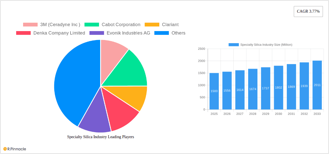Specialty Silica Industry Research Report - Market Overview and Key Insights