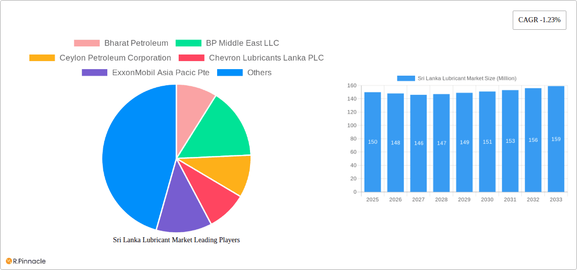 Sri Lanka Lubricant Market Research Report - Market Overview and Key Insights
