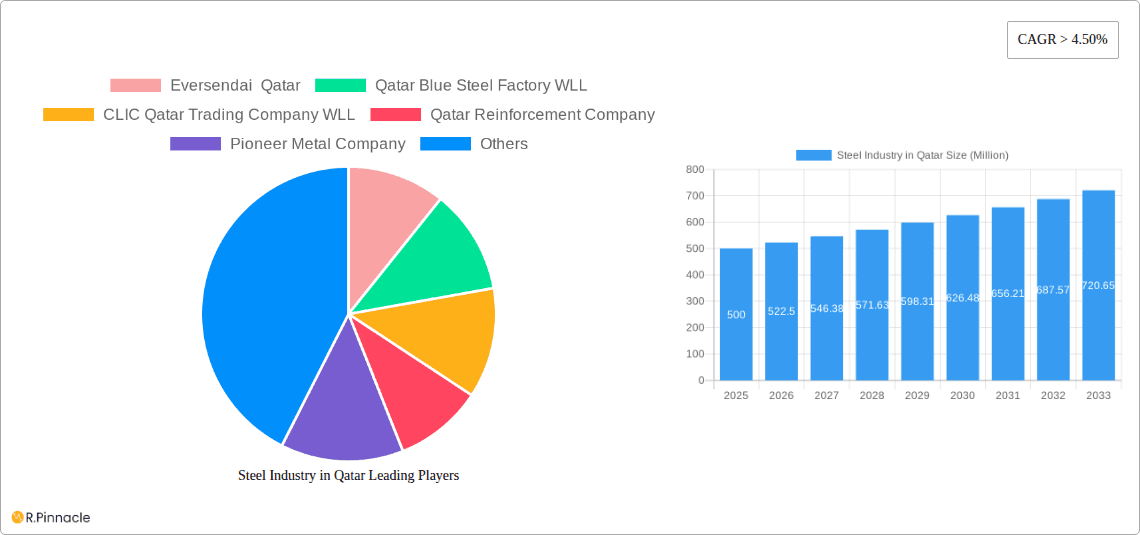 Steel Industry in Qatar Research Report - Market Overview and Key Insights