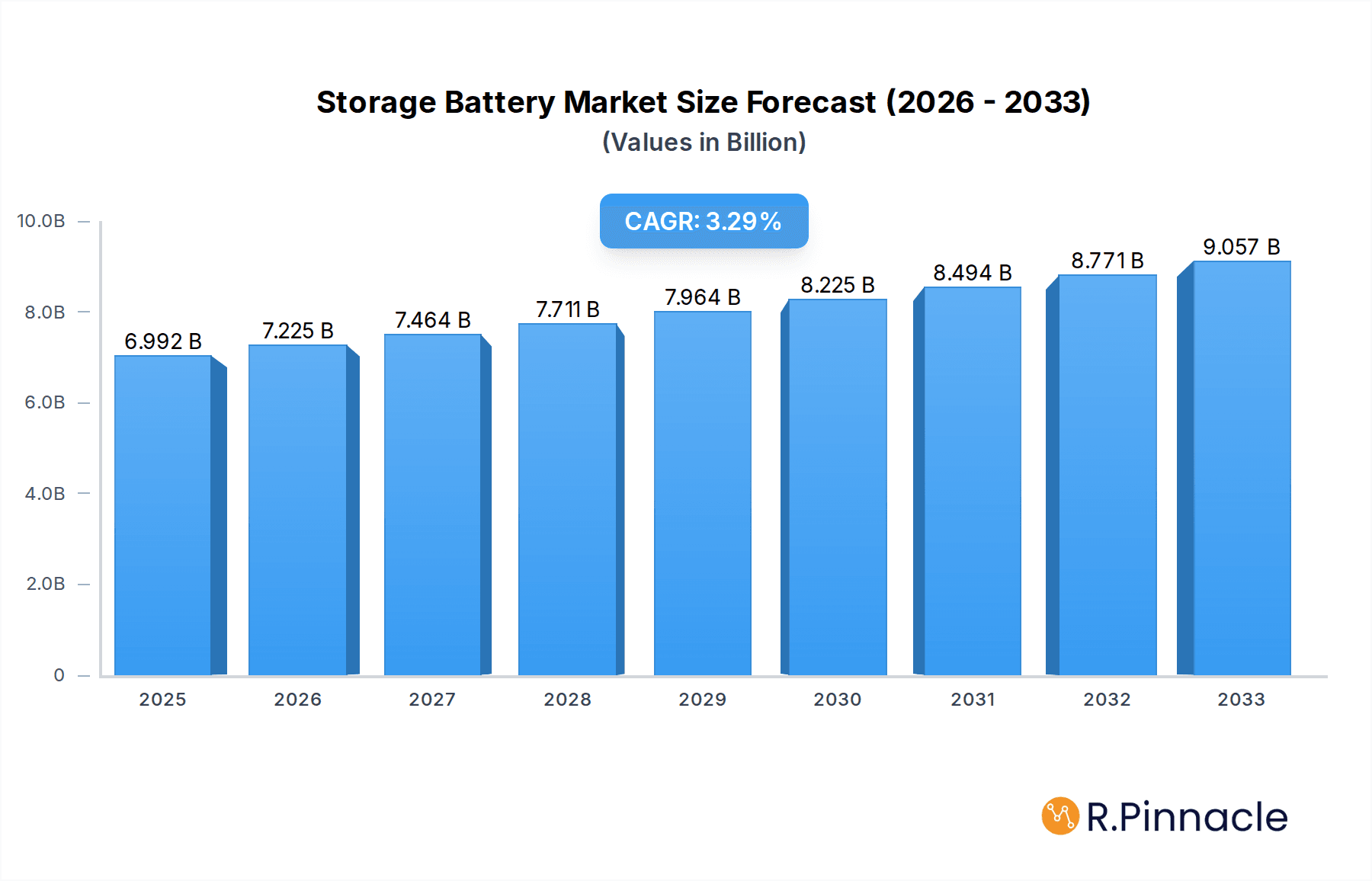 Storage Battery Research Report - Market Overview and Key Insights