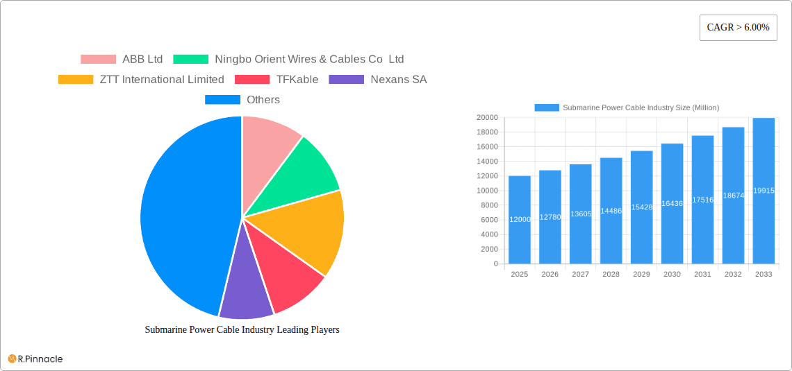 Submarine Power Cable Industry Research Report - Market Overview and Key Insights