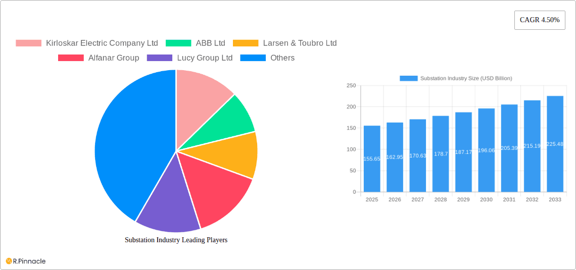 Substation Industry Research Report - Market Overview and Key Insights