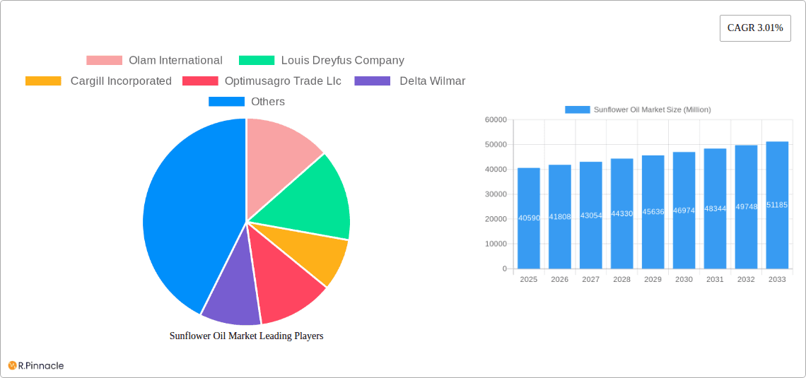 Sunflower Oil Market Research Report - Market Overview and Key Insights