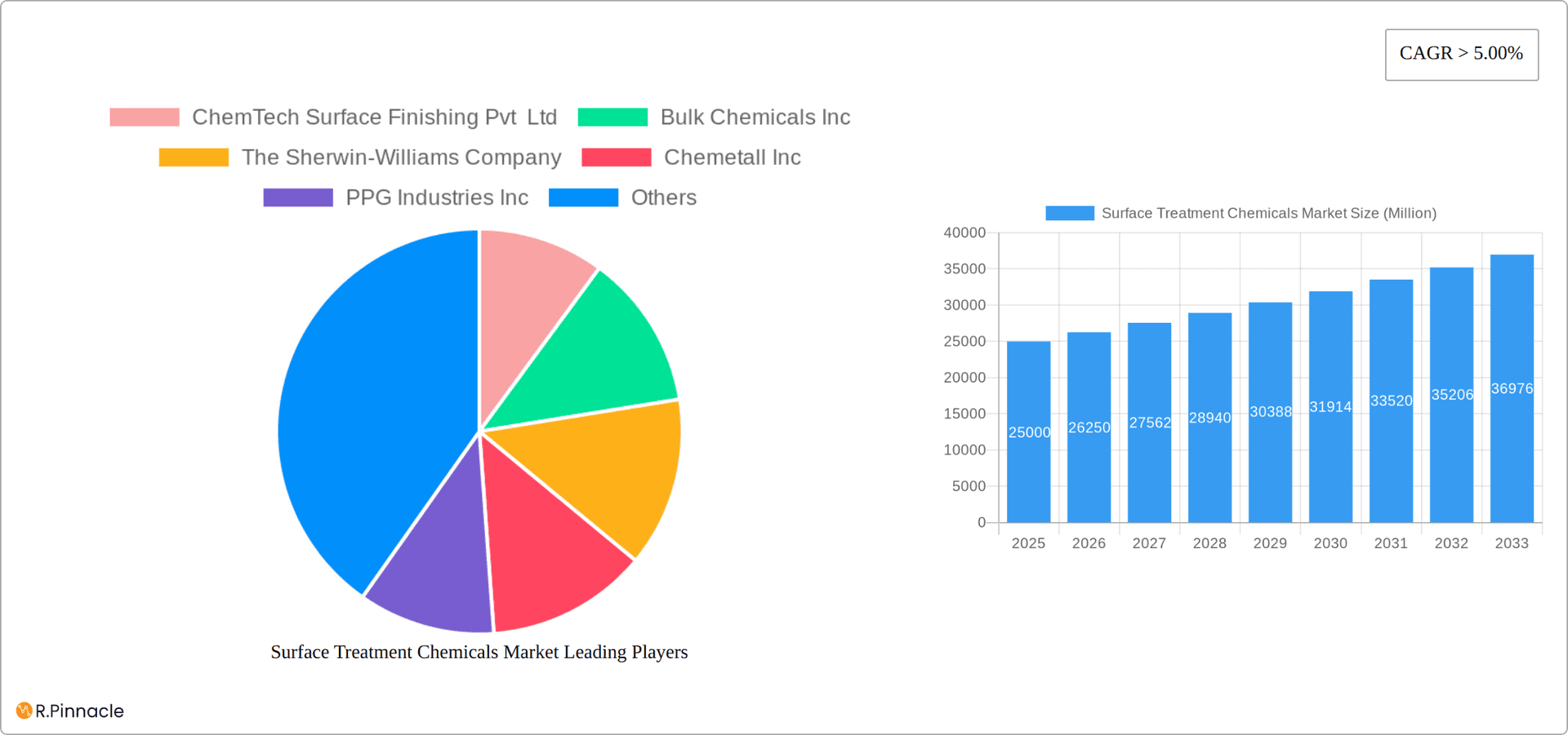 Surface Treatment Chemicals Market Research Report - Market Overview and Key Insights