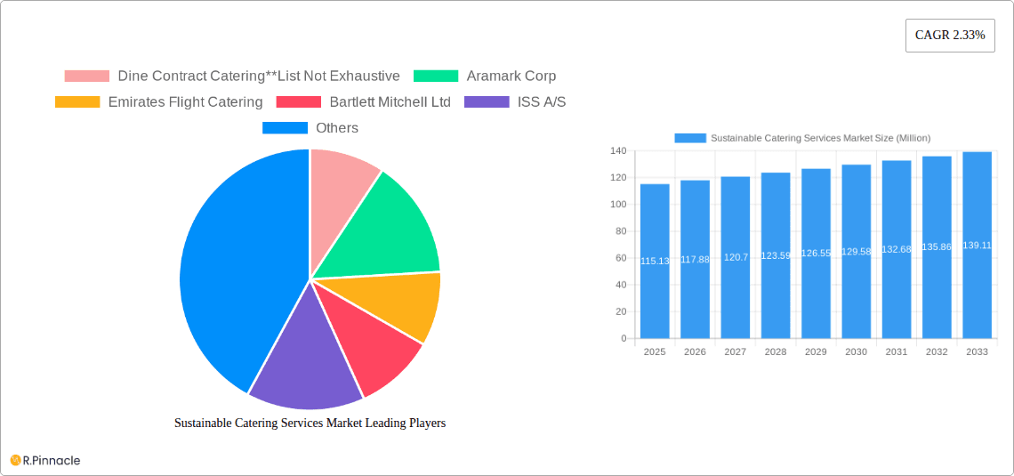 Sustainable Catering Services Market Research Report - Market Overview and Key Insights