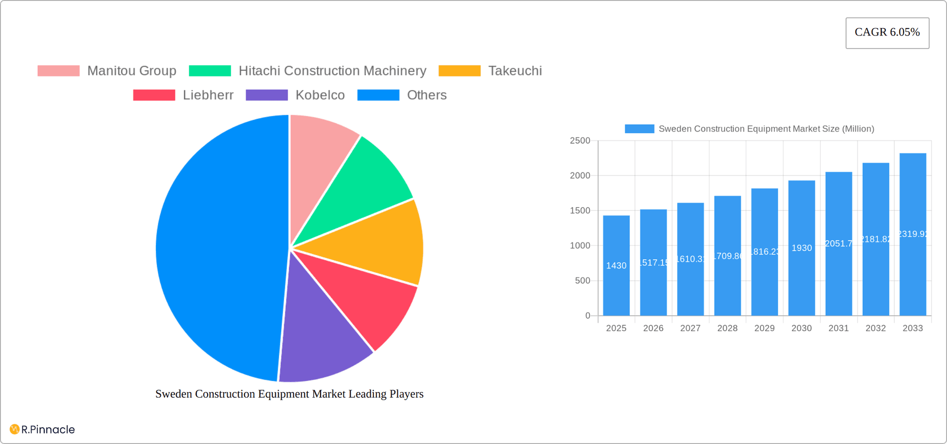 Sweden Construction Equipment Market Research Report - Market Overview and Key Insights