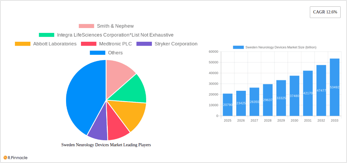 Sweden Neurology Devices Market Research Report - Market Overview and Key Insights
