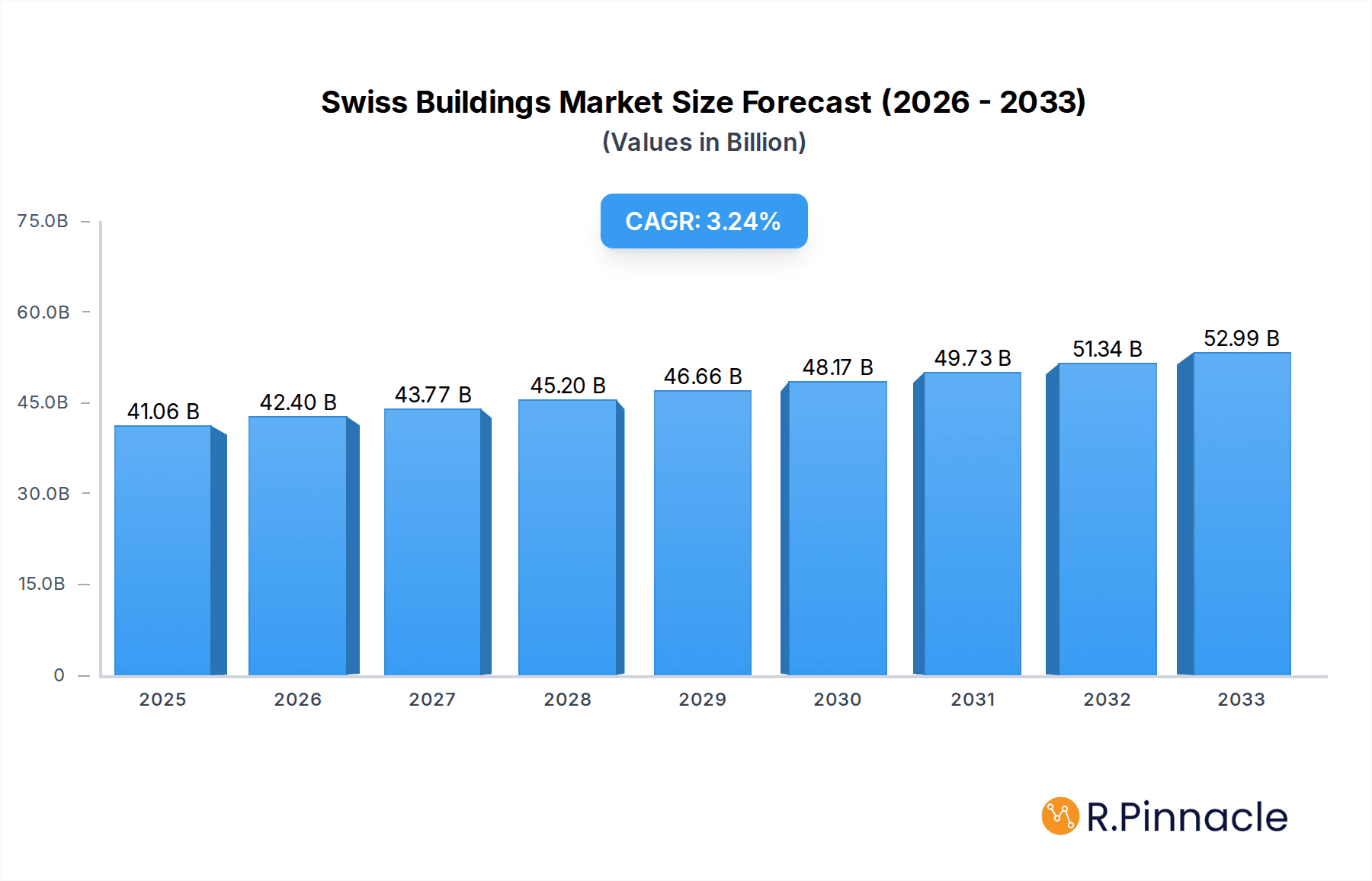 Swiss Buildings Market Research Report - Market Overview and Key Insights