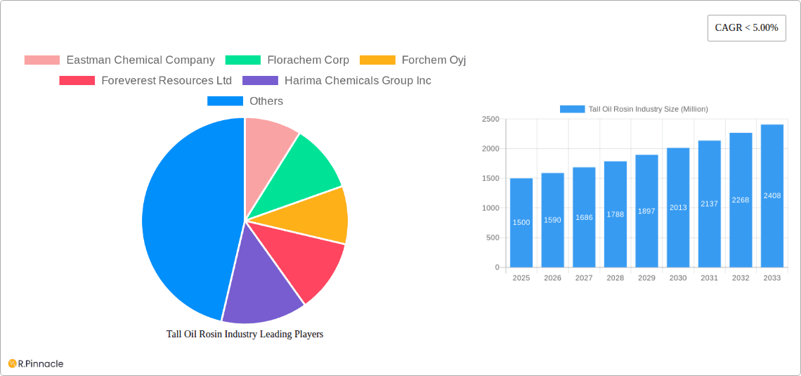 Tall Oil Rosin Industry Research Report - Market Overview and Key Insights