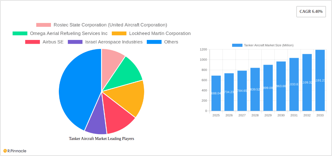 Tanker Aircraft Market Research Report - Market Overview and Key Insights