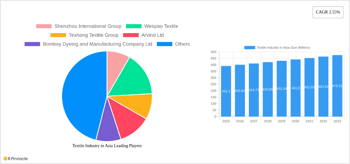 Textile Industry in Asia Research Report - Market Overview and Key Insights