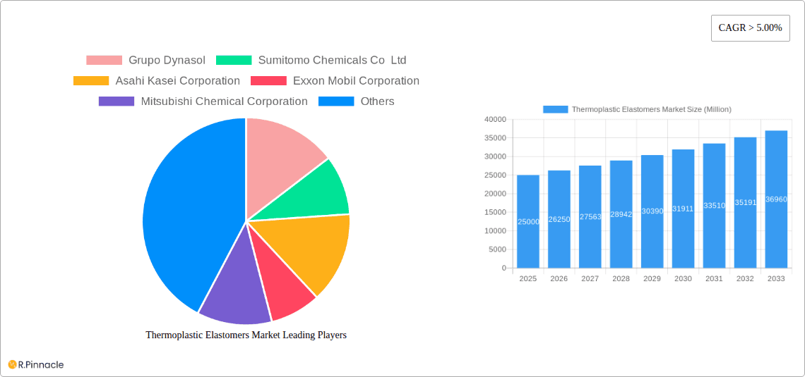 Thermoplastic Elastomers Market Research Report - Market Overview and Key Insights