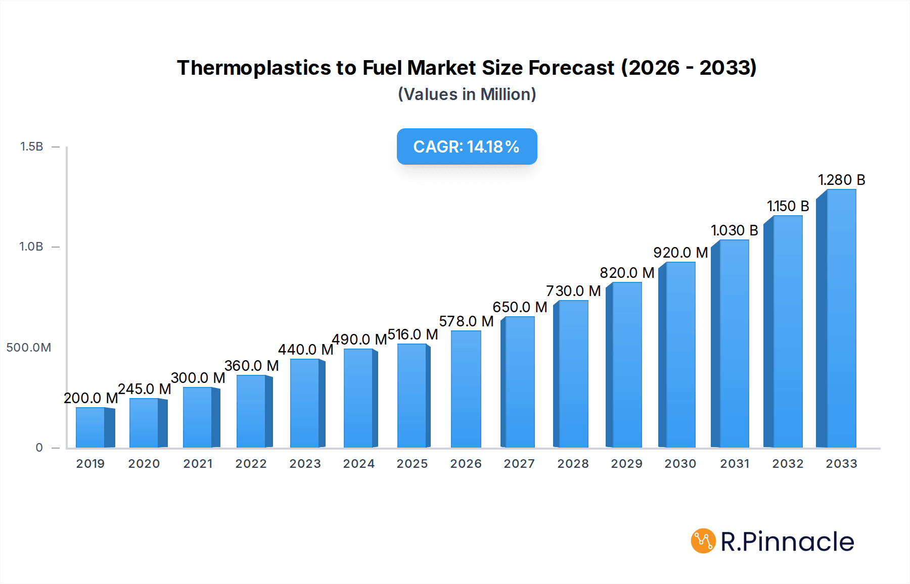 Thermoplastics to Fuel Research Report - Market Overview and Key Insights