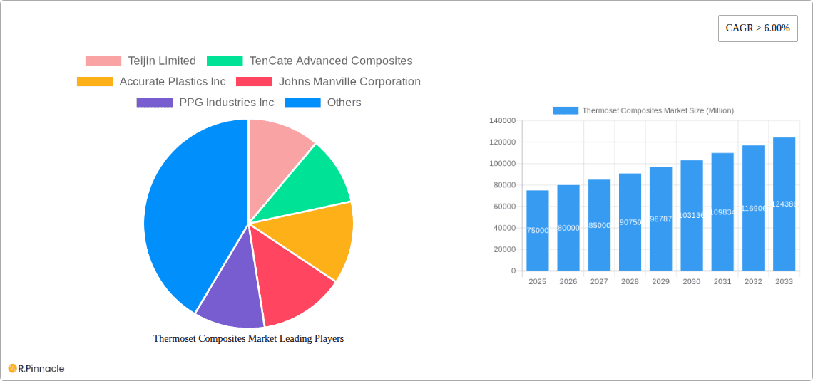 Thermoset Composites Market Research Report - Market Overview and Key Insights