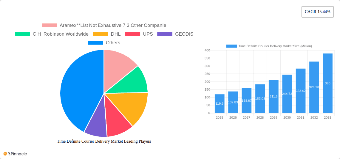Time Definite Courier Delivery Market Research Report - Market Overview and Key Insights