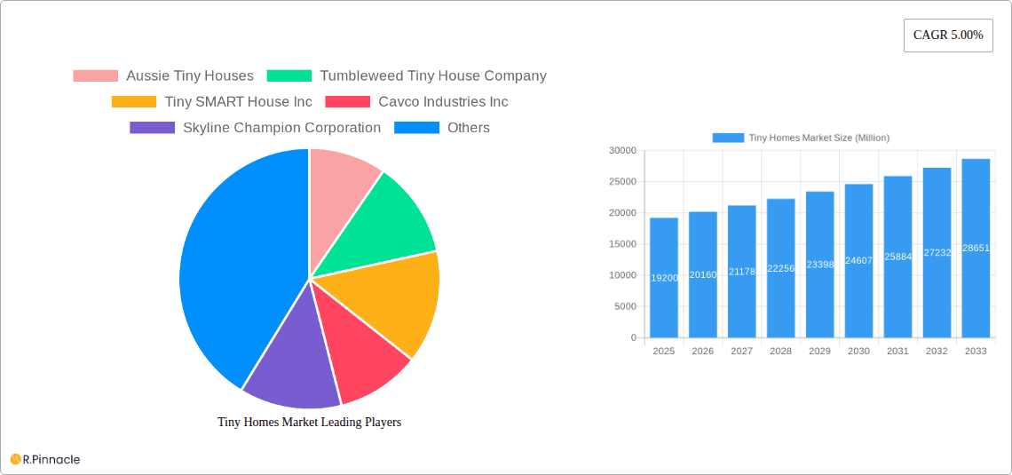 Tiny Homes Market Research Report - Market Overview and Key Insights
