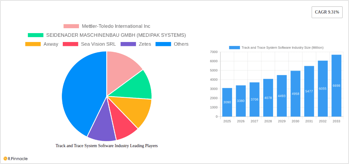 Track and Trace System Software Industry Research Report - Market Overview and Key Insights